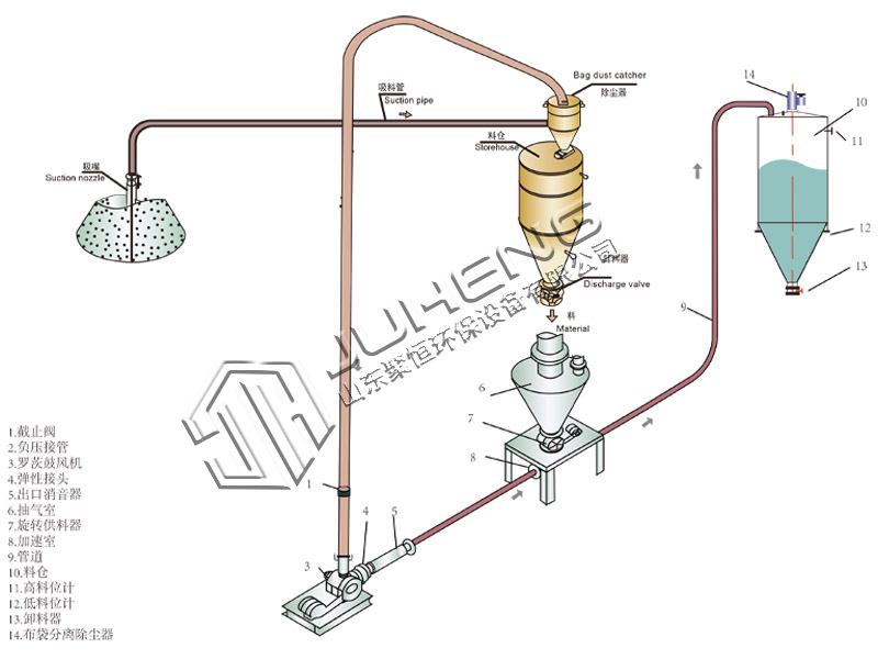 氣力輸送系統(tǒng)有那些形式?